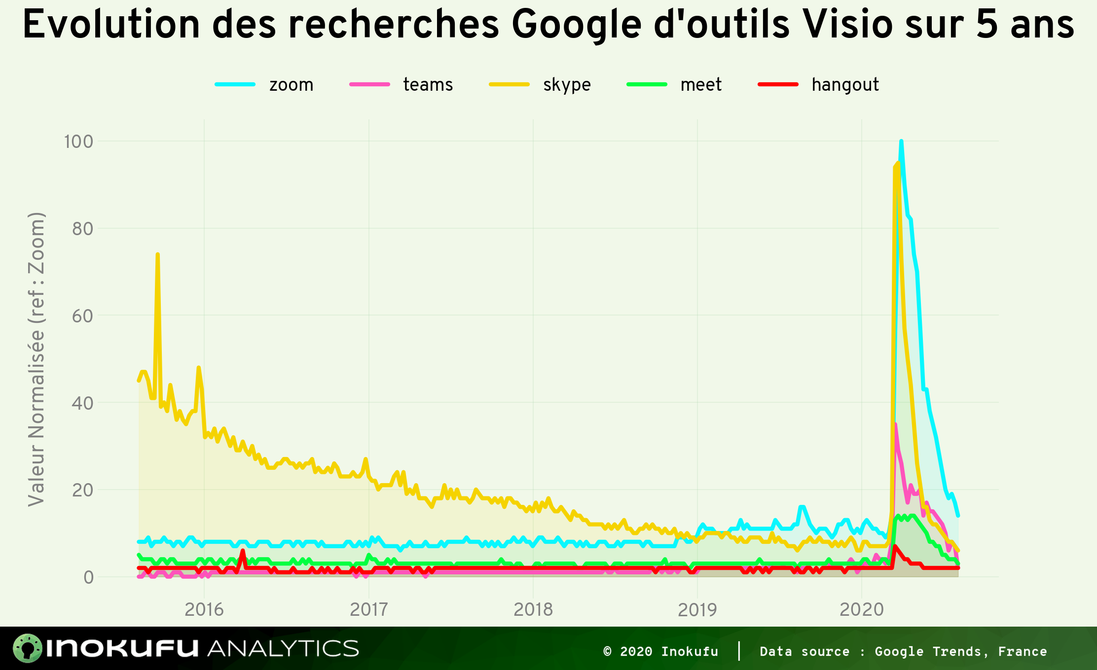 Graphe recherche Google Visio sur 5 ans