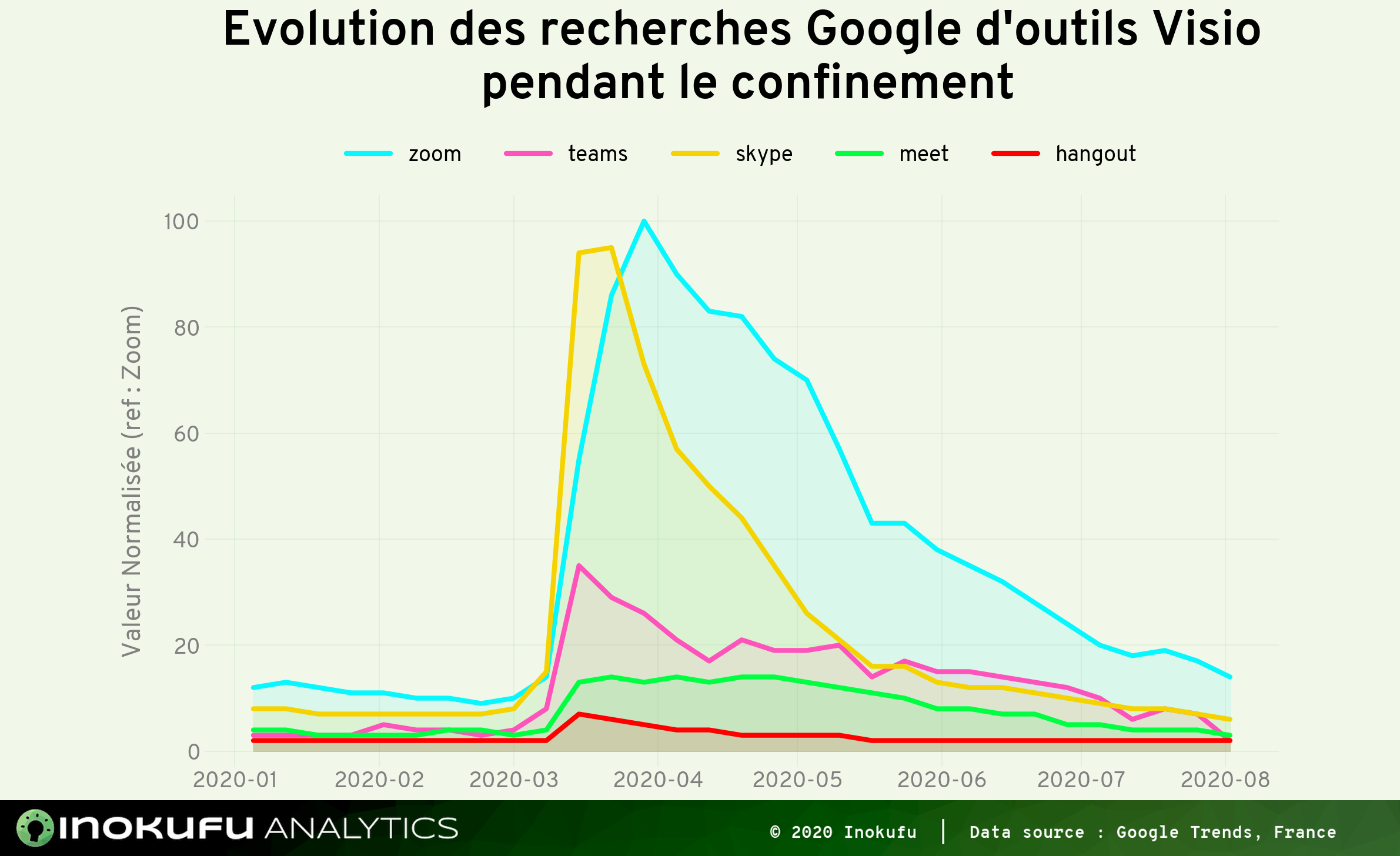 Graphe recherche Google Visio sur 6 mois