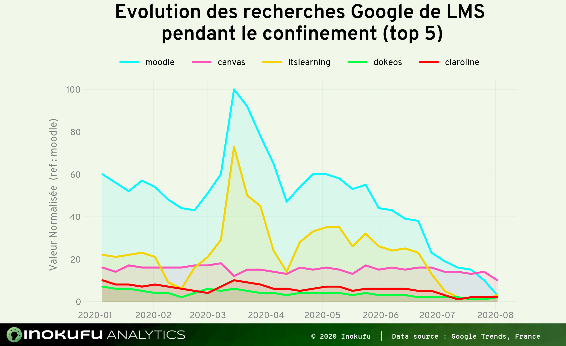 Graphe recherche Google Zoom vs Teams confinement