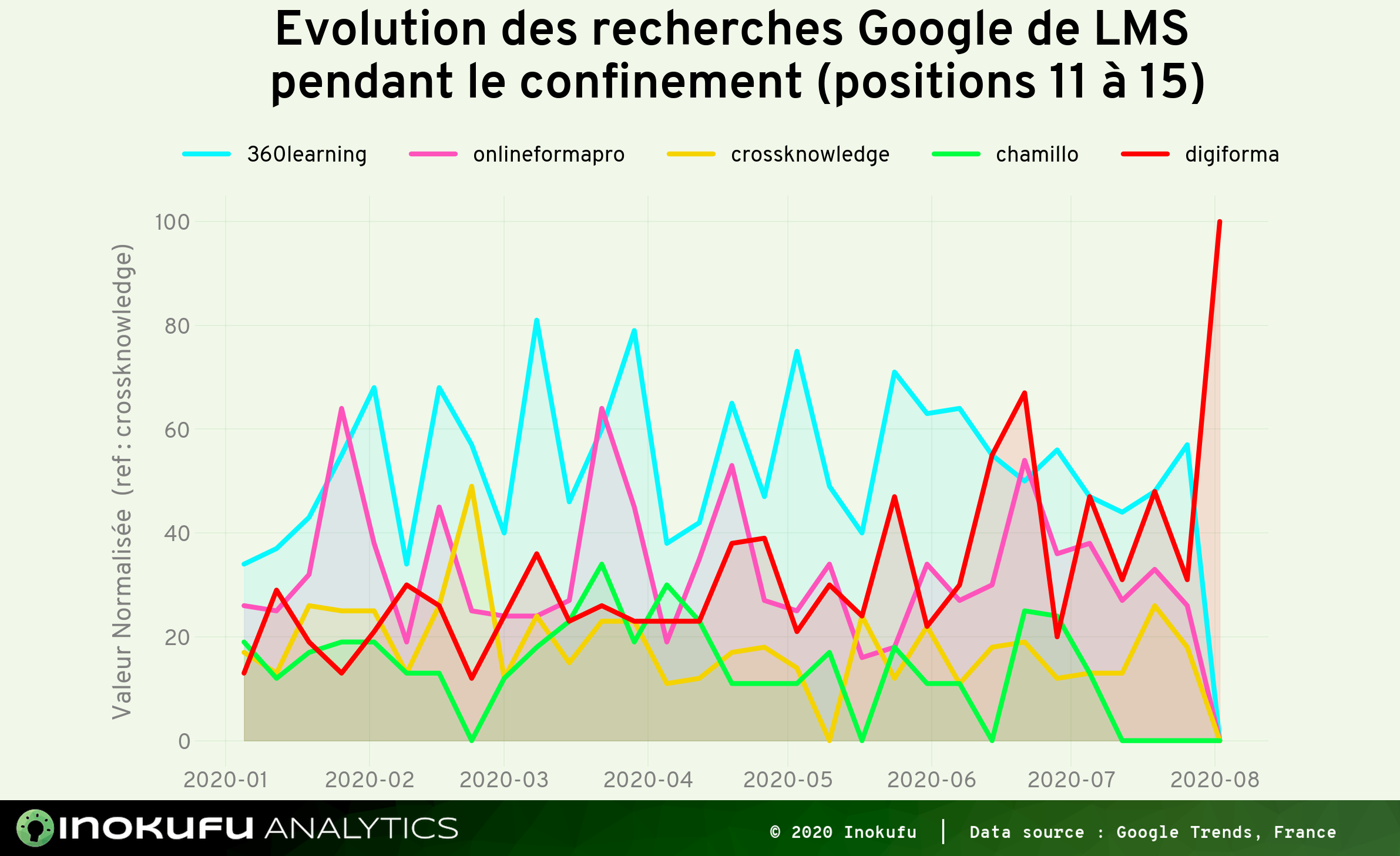 Graphe recherche Google LMS