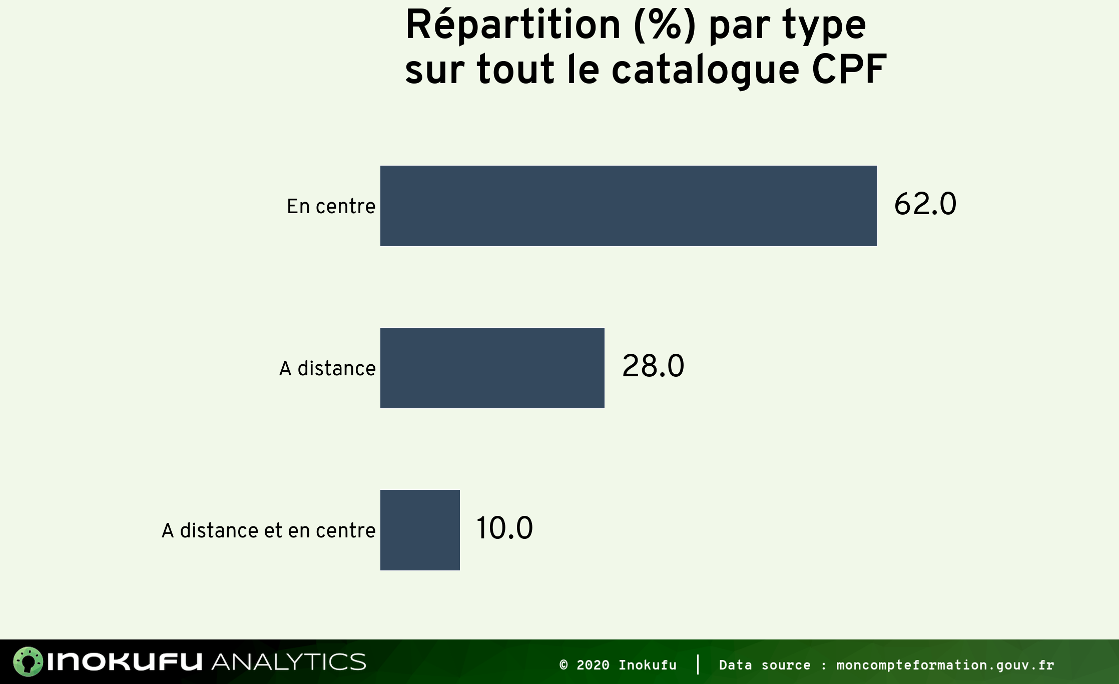 répartition formations CPF en centre à distance