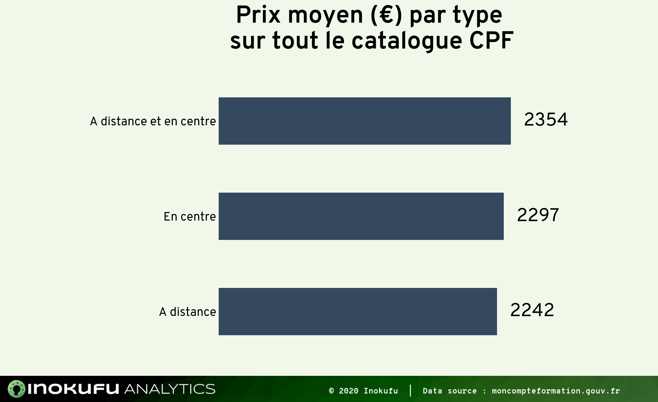 Prix moyen Mon Compte Formation