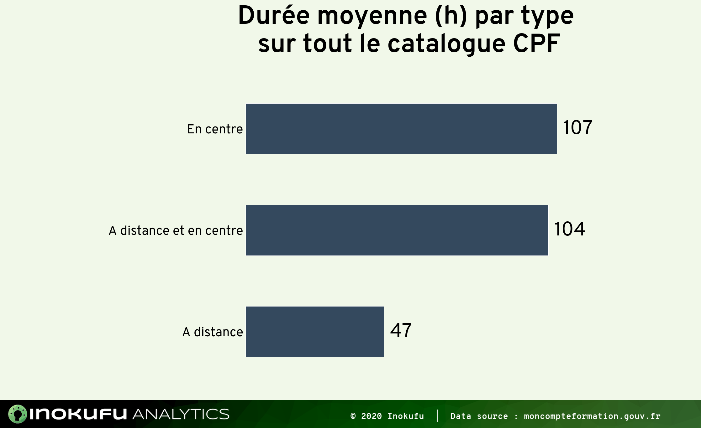 formation CPF durées moyennes