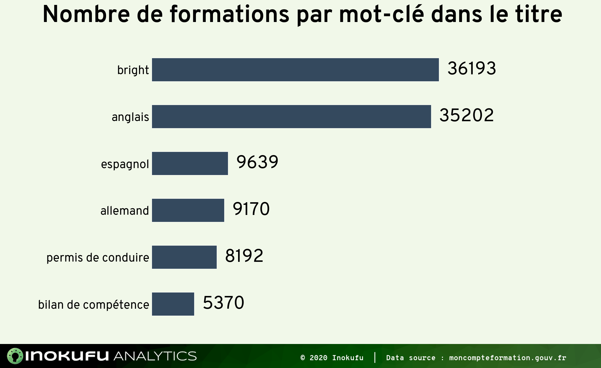 Nombre formation CPF