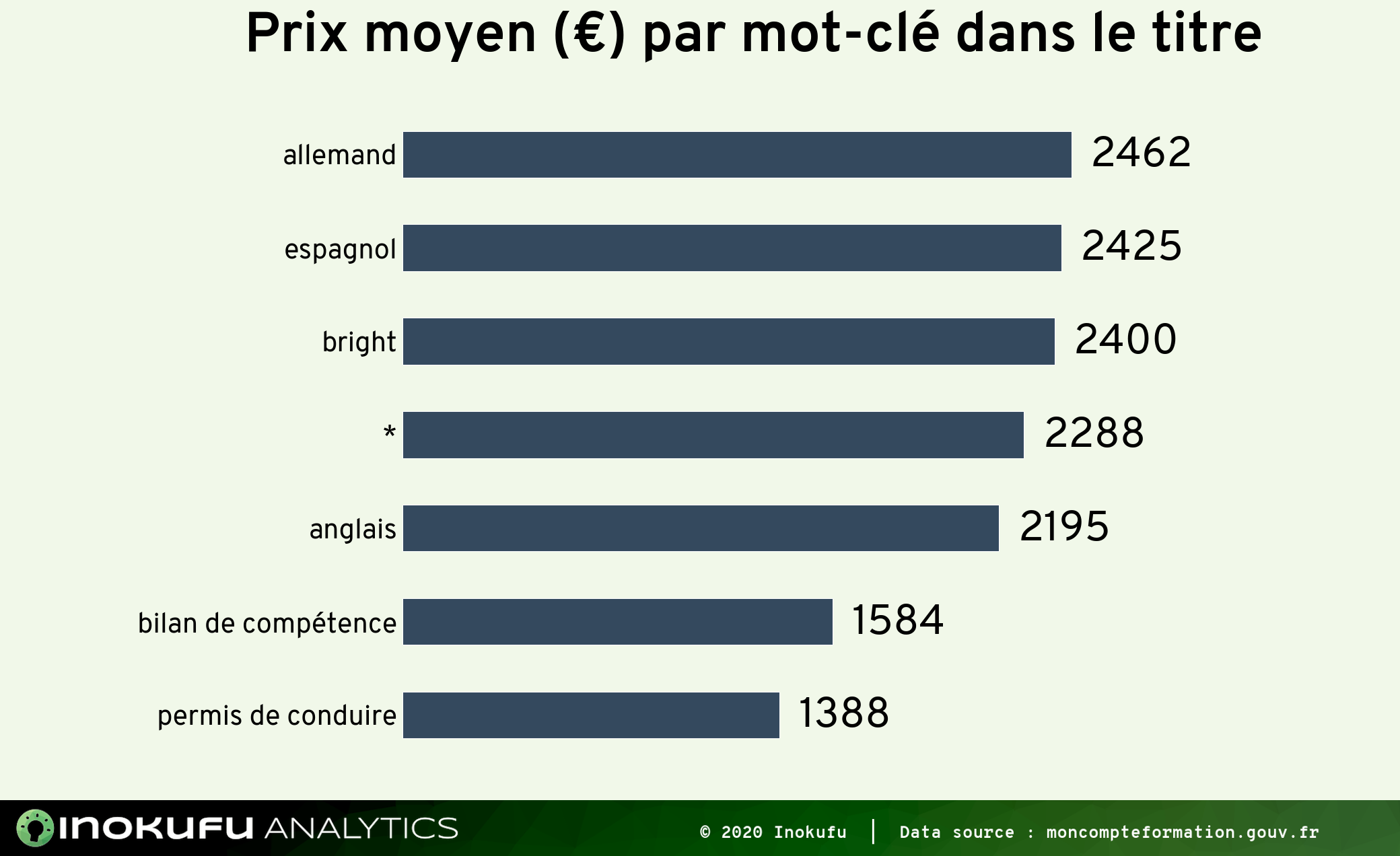 Prix formations CPF