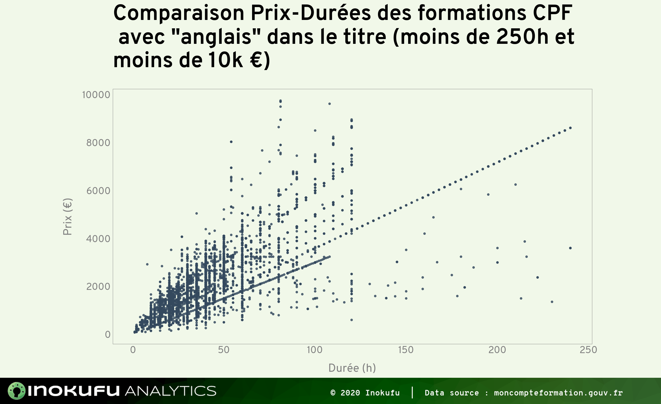 Prix durées formations CPF anglais