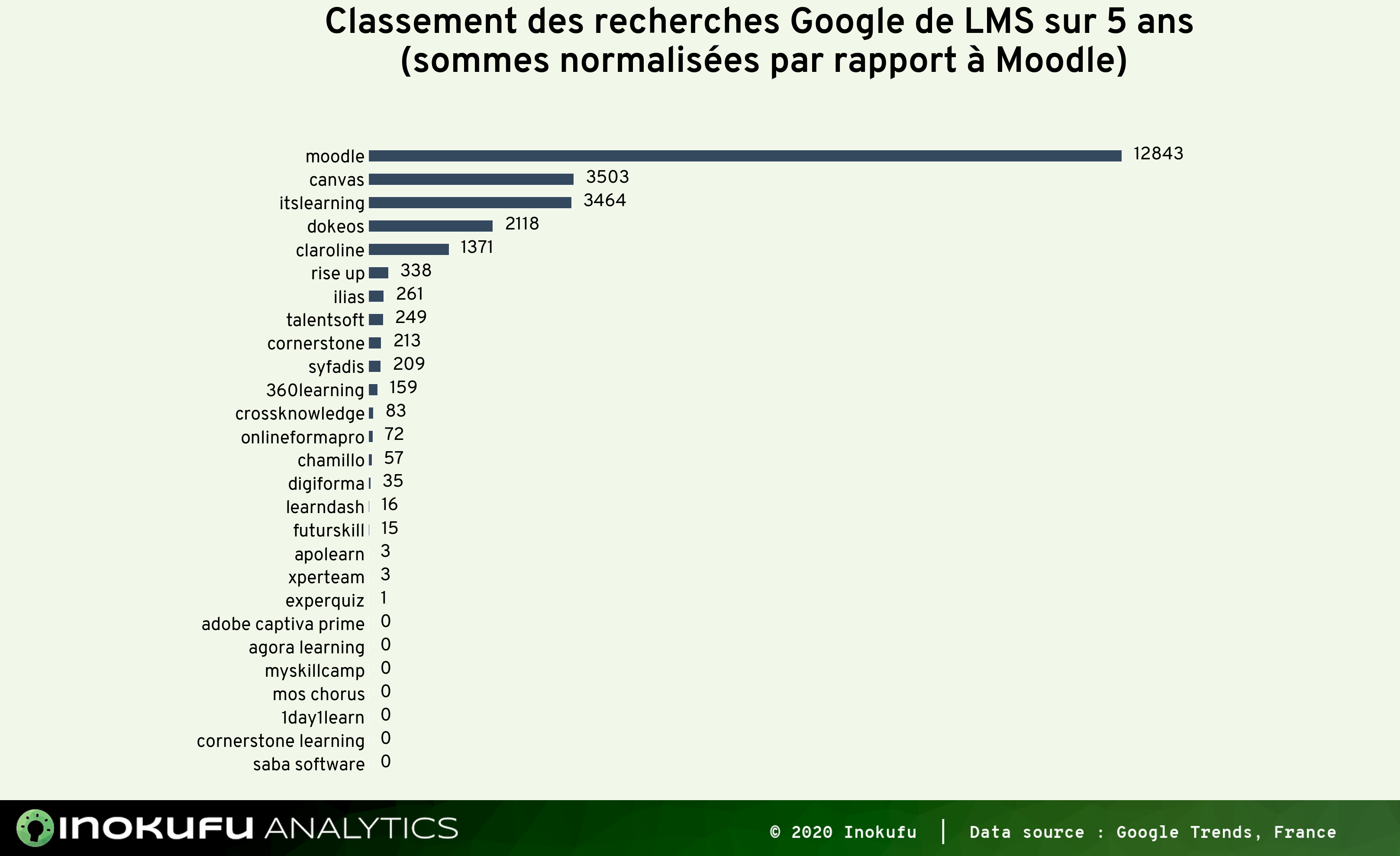 Graphe recherche Google LMS