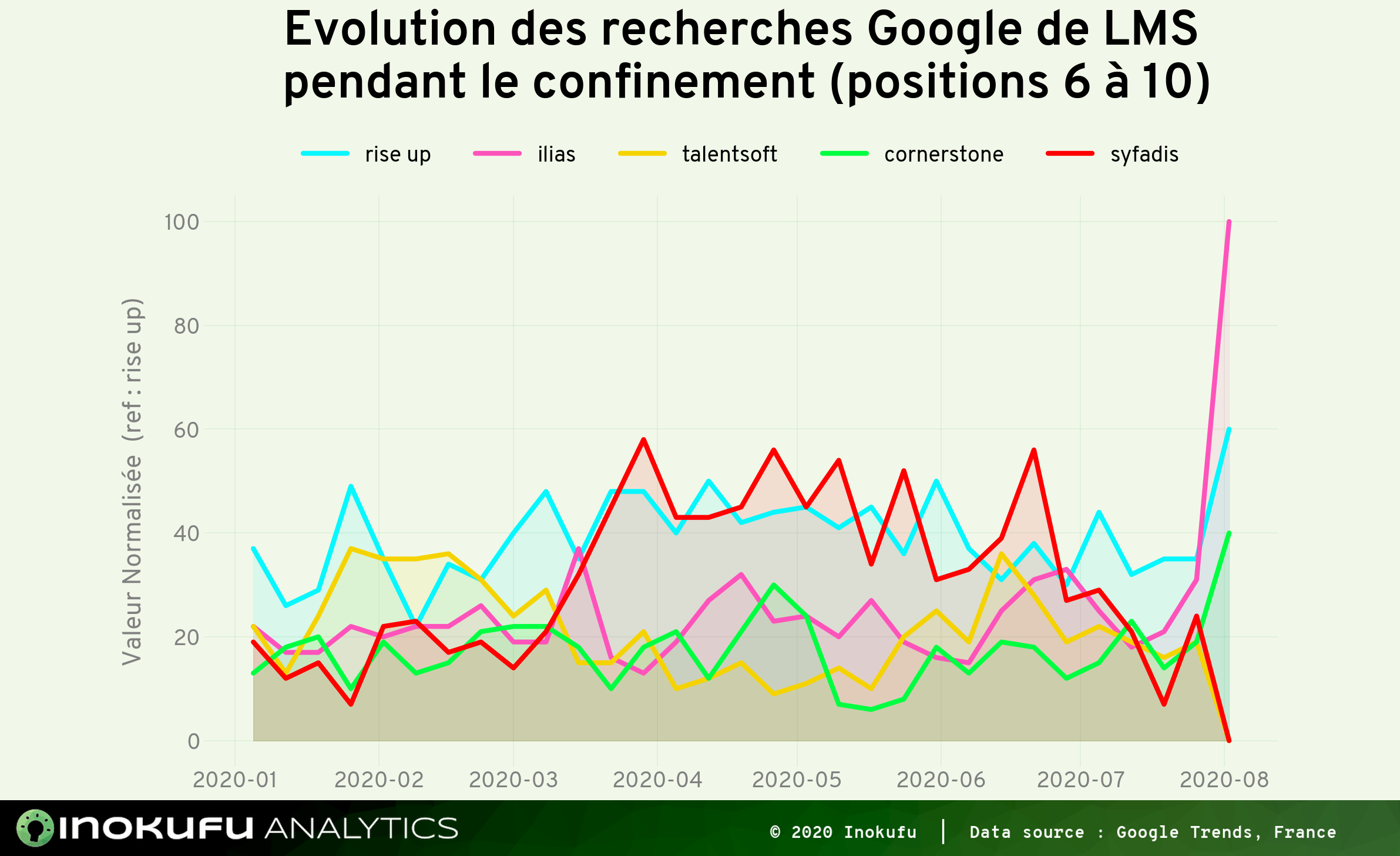 Graphe recherche Google LMS