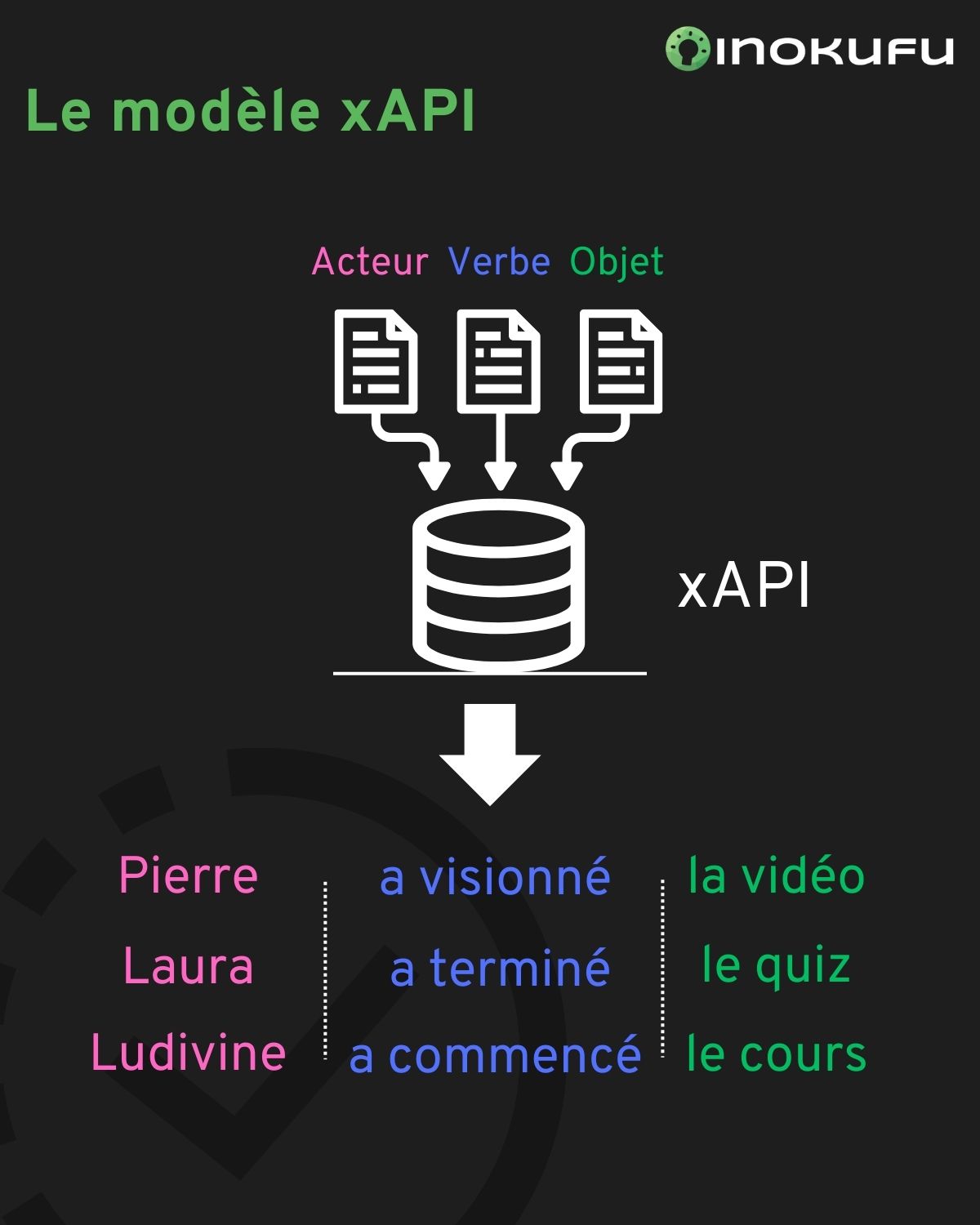 xAPI – fonctionnement xAPI - fonctionnement