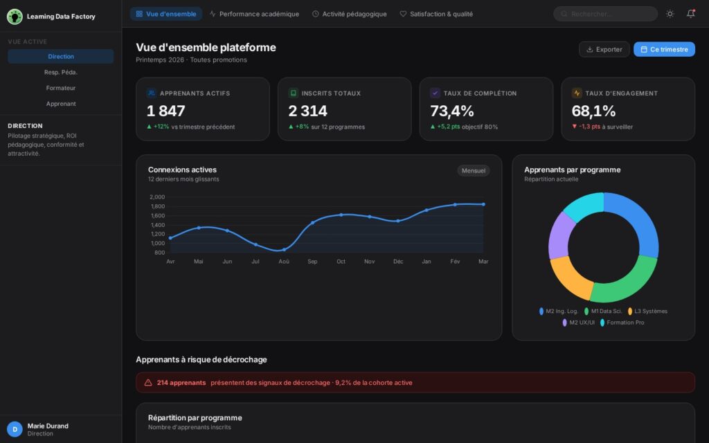 Dashboard Direction – Vue d'ensemble : KPIs clés (1 847 apprenants actifs, 2 314 inscrits, 73,4% complétion, 68,1% engagement), courbe de connexions sur 12 mois et répartition des apprenants par programme