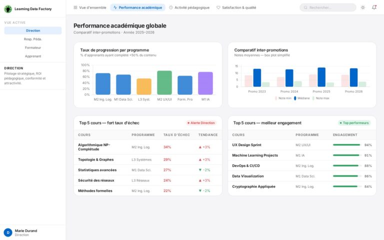 Dashboard Direction – Performance académique : graphique de progression par programme, comparatif inter-promotions, tableau des 5 cours à fort taux d'échec et tableau des 5 cours au meilleur engagement