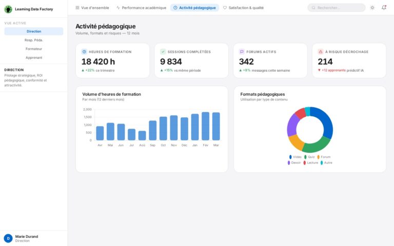 Dashboard Direction – Activité pédagogique : KPIs volume (18 420 h de formation, 9 834 sessions, 342 forums actifs, 214 apprenants à risque), histogramme mensuel des heures et camembert des formats pédagogiques