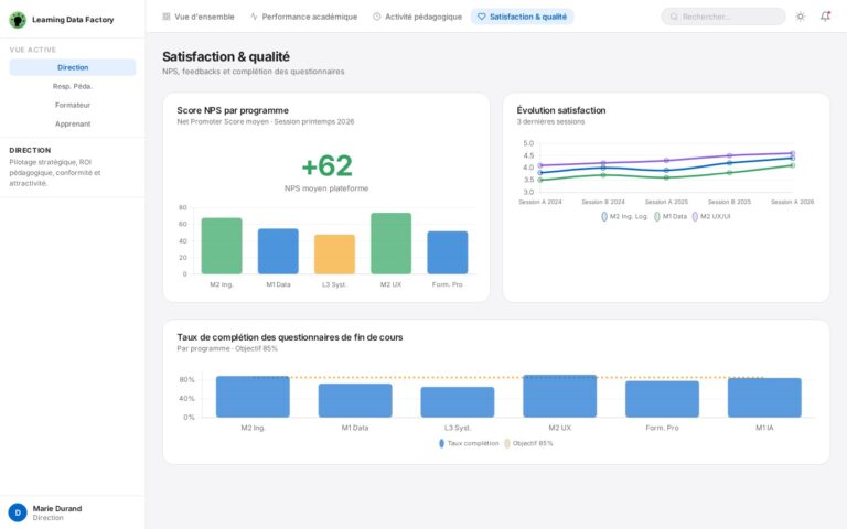 Dashboard Direction – Satisfaction & qualité : score NPS global +62, barres NPS par programme, courbe d'évolution de la satisfaction sur 5 sessions, et taux de complétion des questionnaires par programme avec ligne d'objectif 85%
