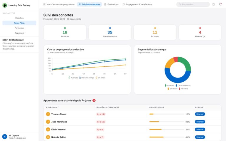 Dashboard Responsable Pédagogique – Suivi des cohortes : 4 segments (18 avancés, 35 dans les temps, 11 en retard, 4 absents), courbe de progression collective multi-séries, graphique en anneau de segmentation, et tableau des apprenants sans activité depuis 7 jours