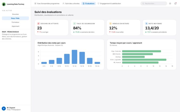 Dashboard Responsable Pédagogique – Évaluations : KPIs (23 devoirs en attente, 84% taux de soumission, 12% rendus en retard, note moyenne 13,4/20), histogramme de distribution des notes, graphique du temps moyen par cours