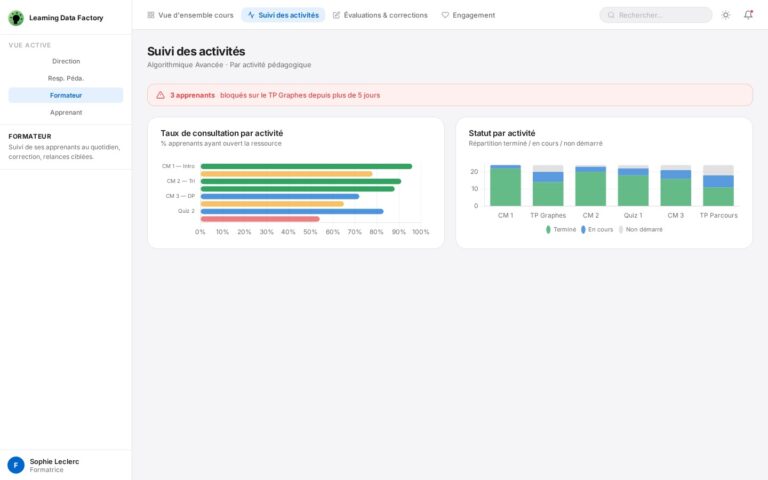 Dashboard Formateur – Suivi des activités : alerte sur 3 apprenants bloqués, graphique horizontal du taux de consultation par activité, et graphique en barres empilées du statut par activité (terminé / en cours / non démarré)
