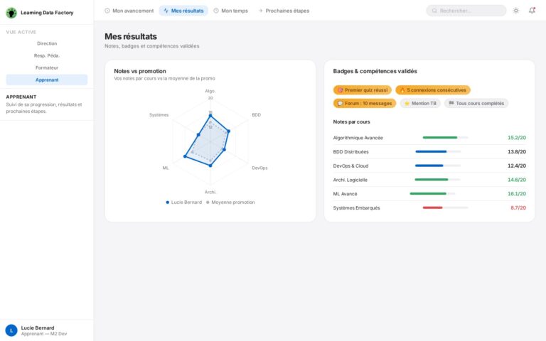 Dashboard Apprenant – Mes résultats : graphique radar comparant les notes de Lucie Bernard à la moyenne de la promotion sur 6 matières, badges de compétences obtenus (dont Mention TB et Tous cours complétés non encore débloqués), et tableau des notes par cours avec barres de progression