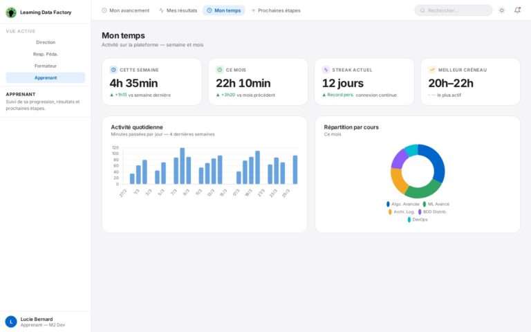 Dashboard Apprenant – Mon temps : KPIs (4h35 cette semaine, 22h10 ce mois, 12 jours de streak, pic d'activité 20h–22h), histogramme d'activité quotidienne sur 28 jours, graphique en anneau de répartition du temps par cours